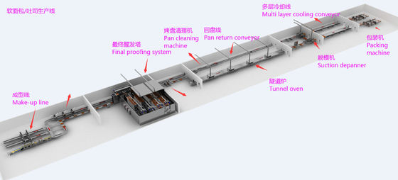 Robot Depanner Continuous Hygiene Automatic Bread Production Line